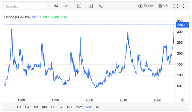 C-Market Price