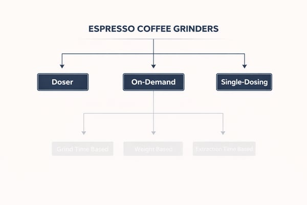 Coffee Grinder Dosing Systems